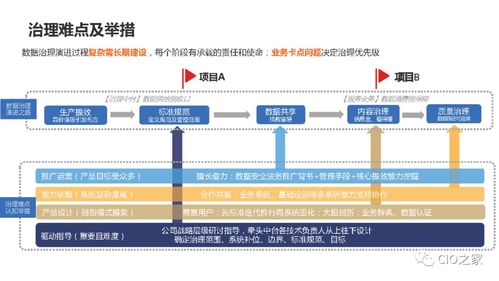 數據治理在業務中臺建設中的關鍵實踐與軟件開發策略